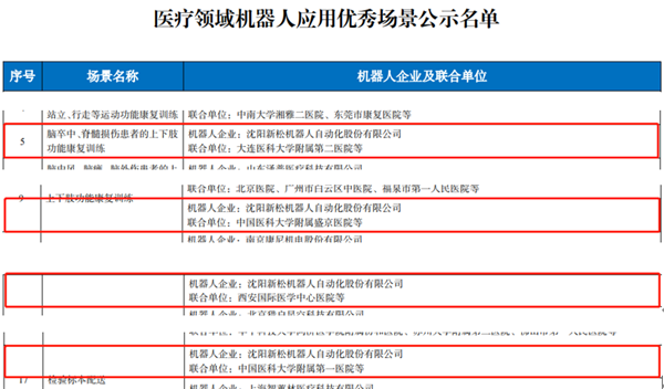 工信部名單公布：新松多個醫(yī)療領(lǐng)域機器人應(yīng)用優(yōu)秀場景入選！