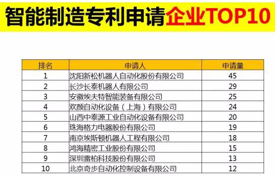 直擊東北經濟l 智能制造專利申請企業(yè)榜 第一名：沈陽新松機器人